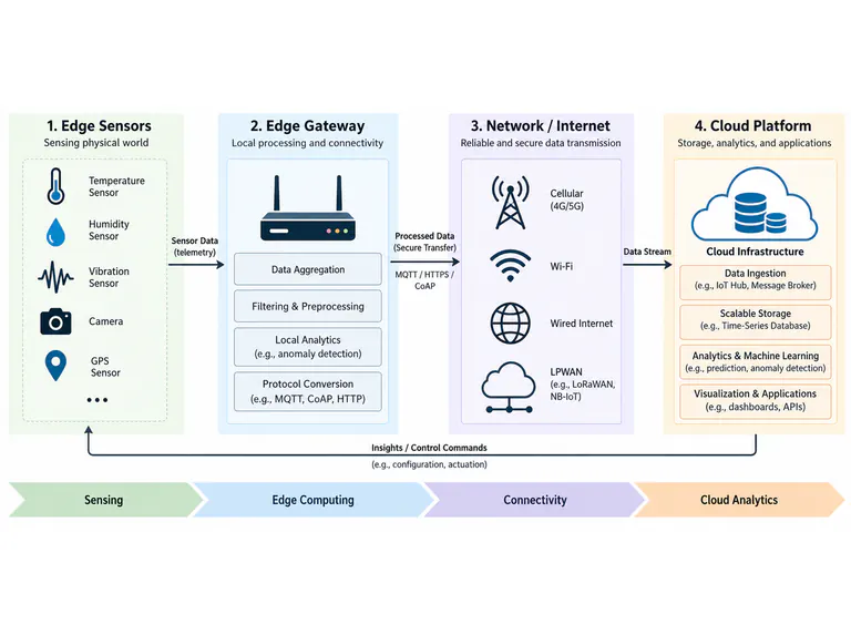 Sensor systems: from edge capture to analysis
