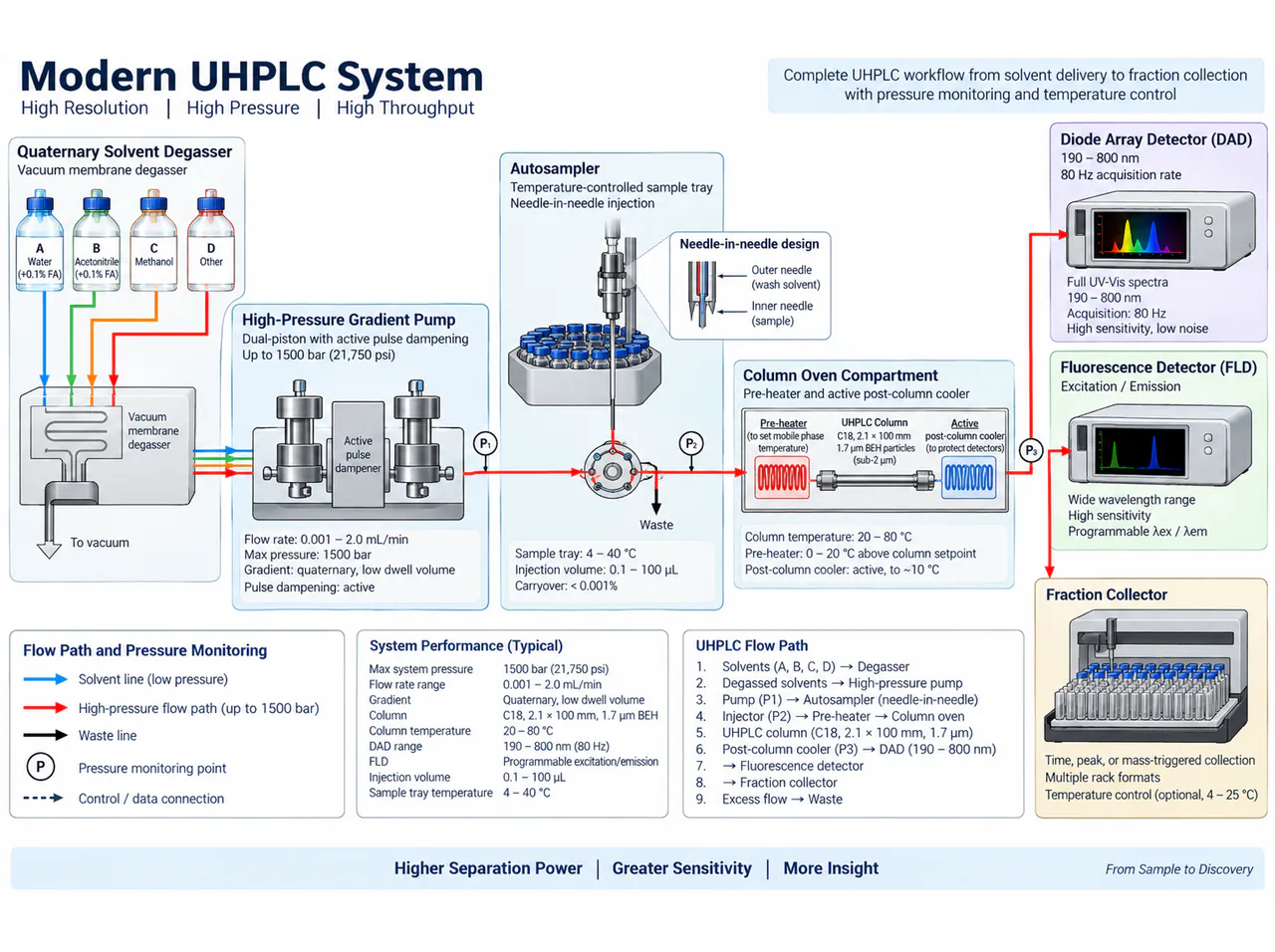UHPLC: a connected instrument overview