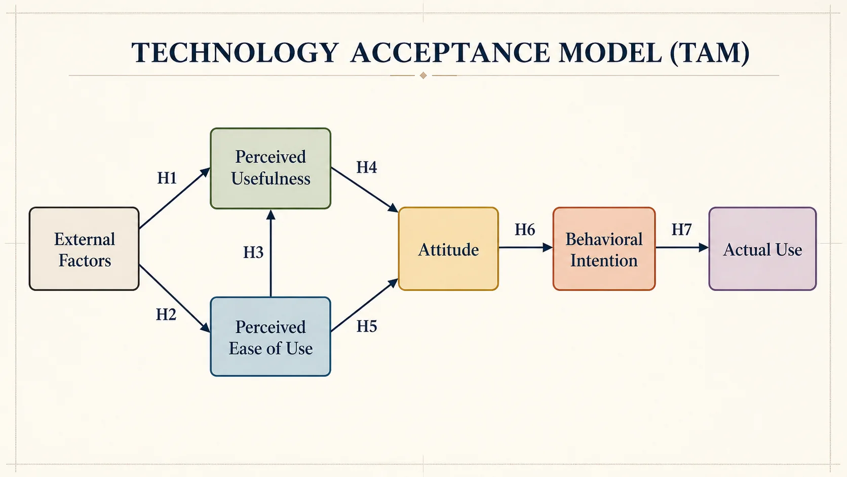 Technology Acceptance Model